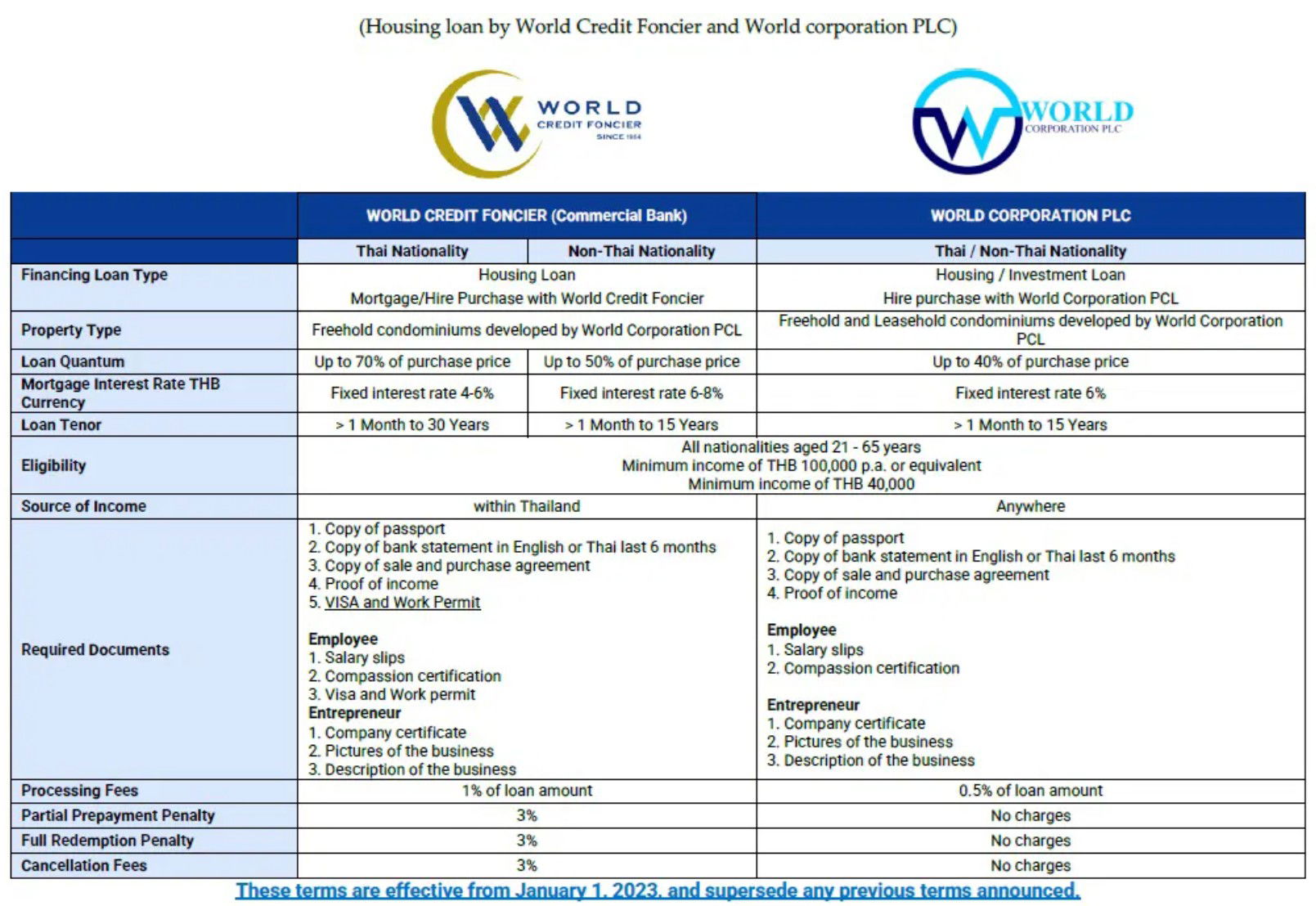Housing Loan by world credit foncier and world corporation (PLC)