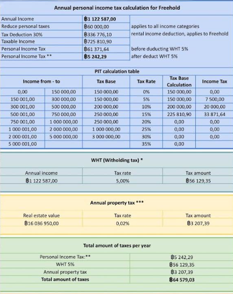Personal income tax calculation for freehold