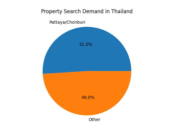 Pattaya Property Search Demand by Location (Thailand)