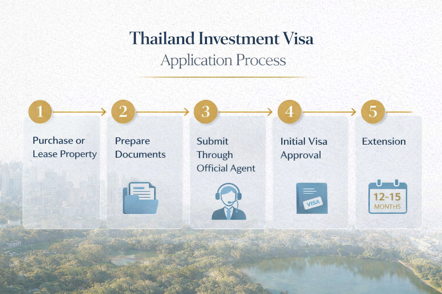 Processus de demande de visa d'investissement en Thaïlande