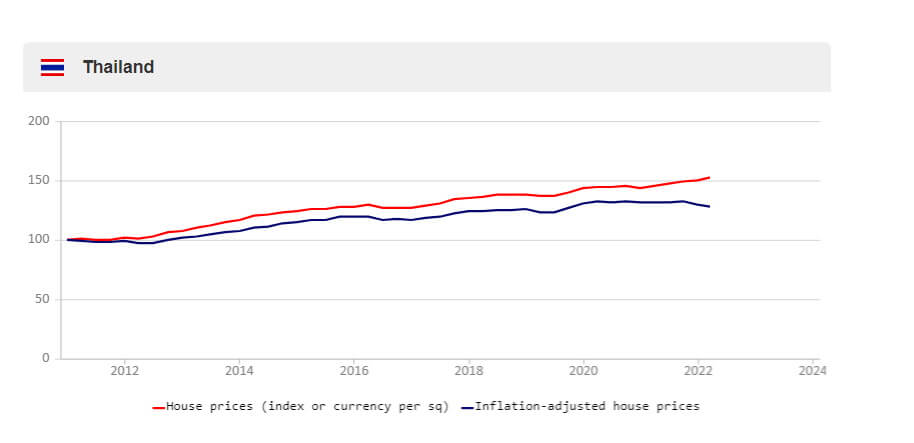 house price index thailand
